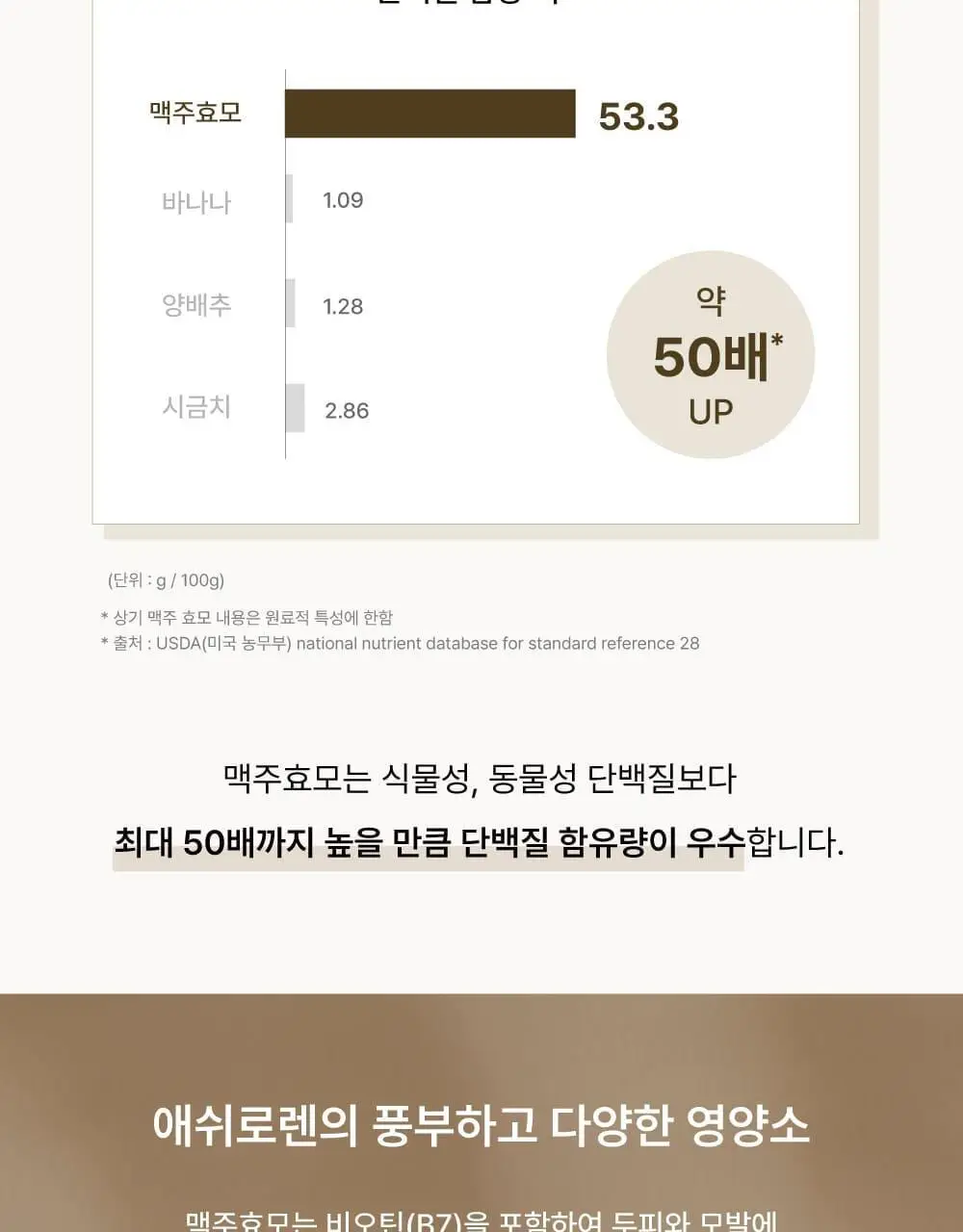 [탈모증상완화] 애쉬로렌 독일 맥주효모 샴푸&트리트먼트 500ml 2종 택1 상세페이지 12